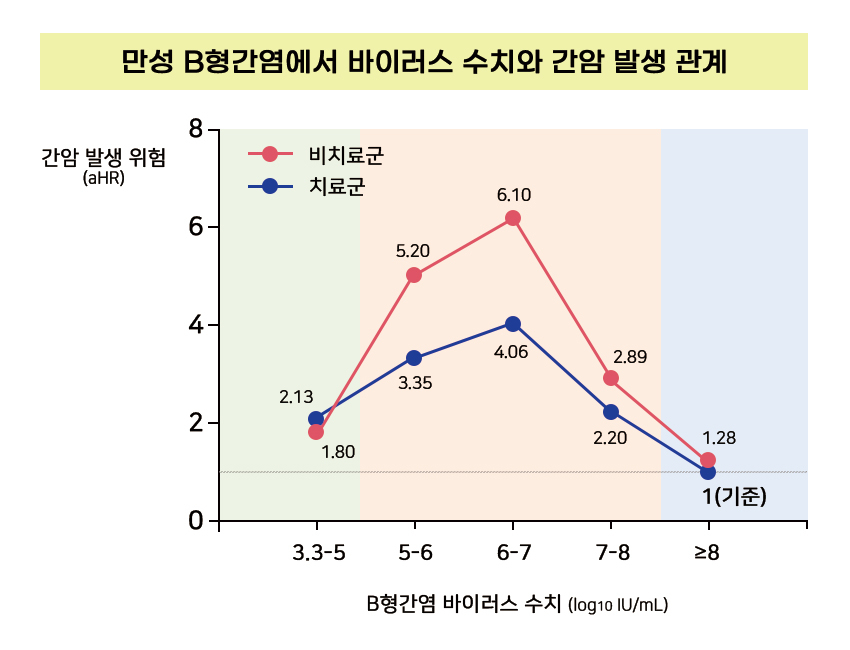 [그래프] 만성 B형간염에서 바이러스 수치와 간암 발생 관계