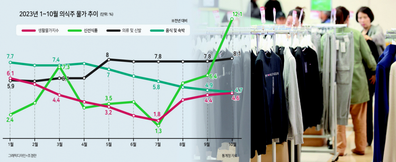 통계청에 따르면 올해 1월부터 10월까지 식료품·비주류 음료의 물가 지수가 작년 같은 기간보다 5.1% 상승했다. 원유와 곡물 등 국제 원자재 가격 상승과 최근 이상기온이 겹치며 과일·채소류 등의 가격이 오른 영향이다. 코로나 이후 한국의 엥겔지수는 식품물가 급등의 영향으로 주요 G5국과 비교해 상승 폭이 가장 높았다. 엥겔지수가 높을수록 취약계층이 부담이 가중된다. 사진은 서울 한 대형마트에 진열된 의류. [연합]