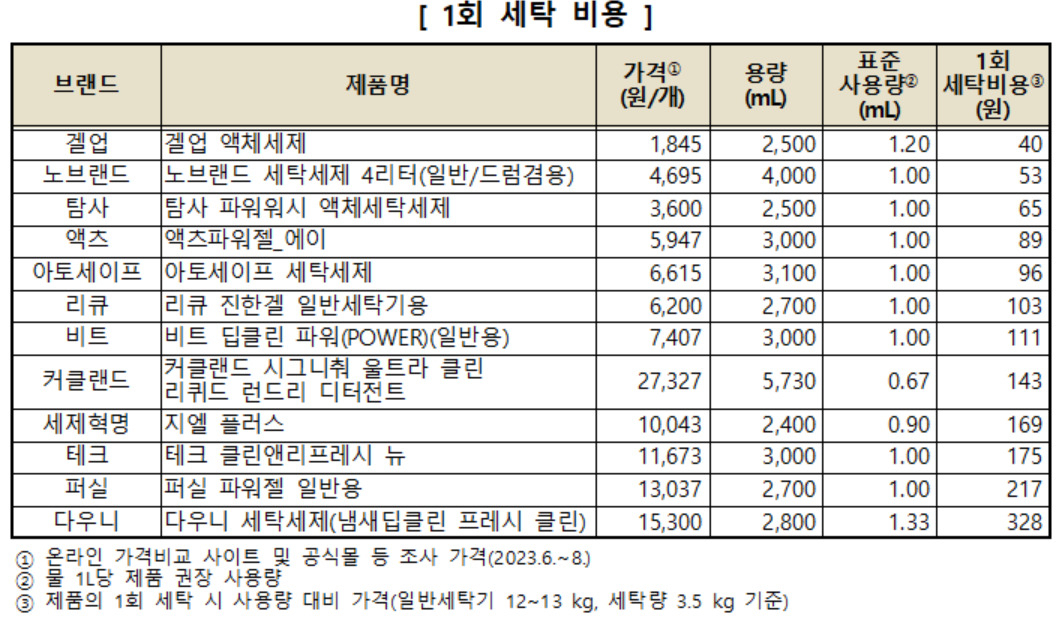 1회 세탁 비용 비교 [한국소비자원 제공]