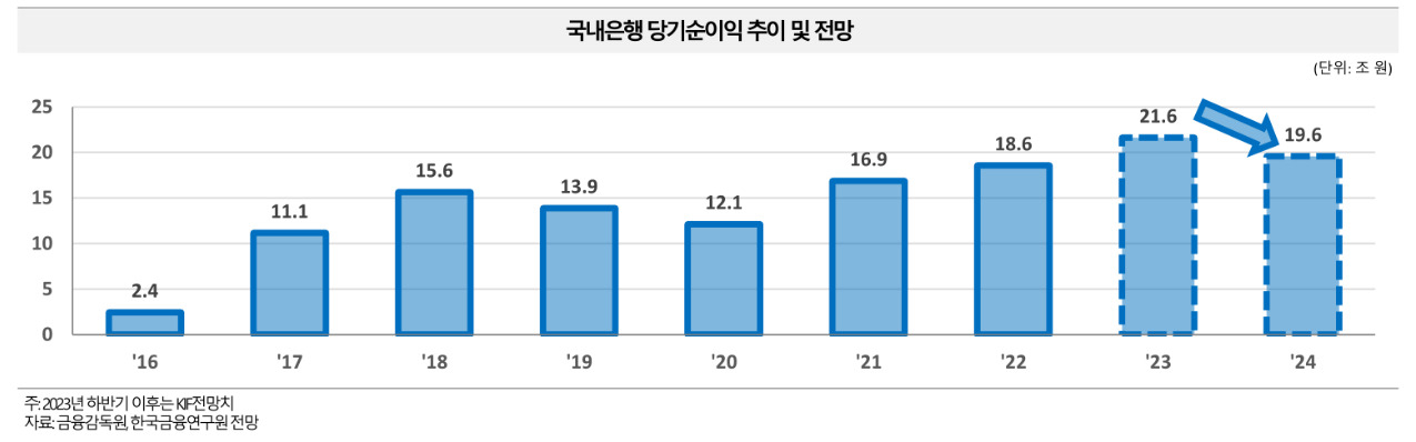 한국금융연구원 ‘은행산업 및 금융혁신 동향과 전망’ 보고서 발췌.