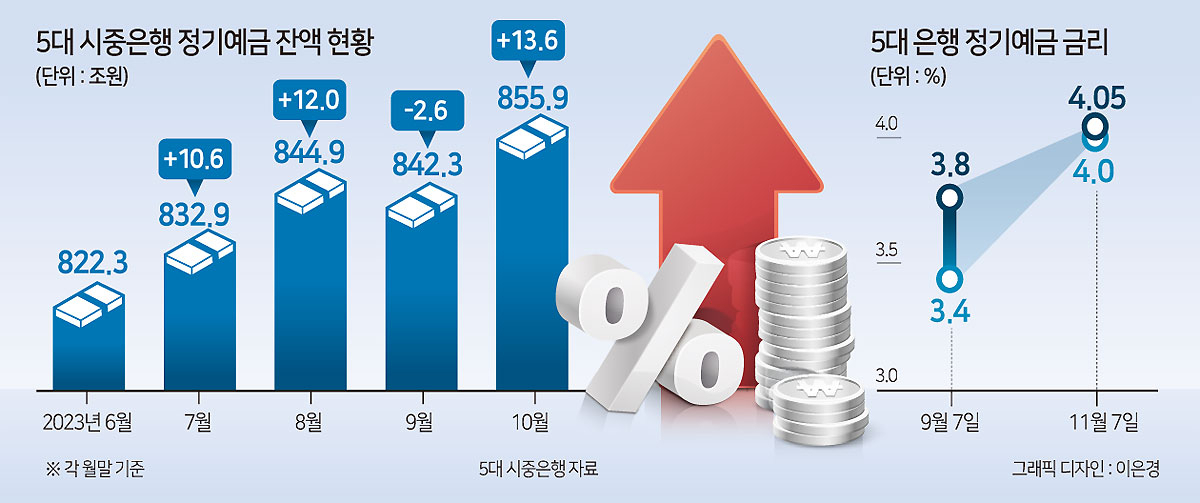 “연 4%대 은행 예금 곧 사라진다” 시중자금 은행으로 갈까, 증시로 옮길까 [머니뭐니]