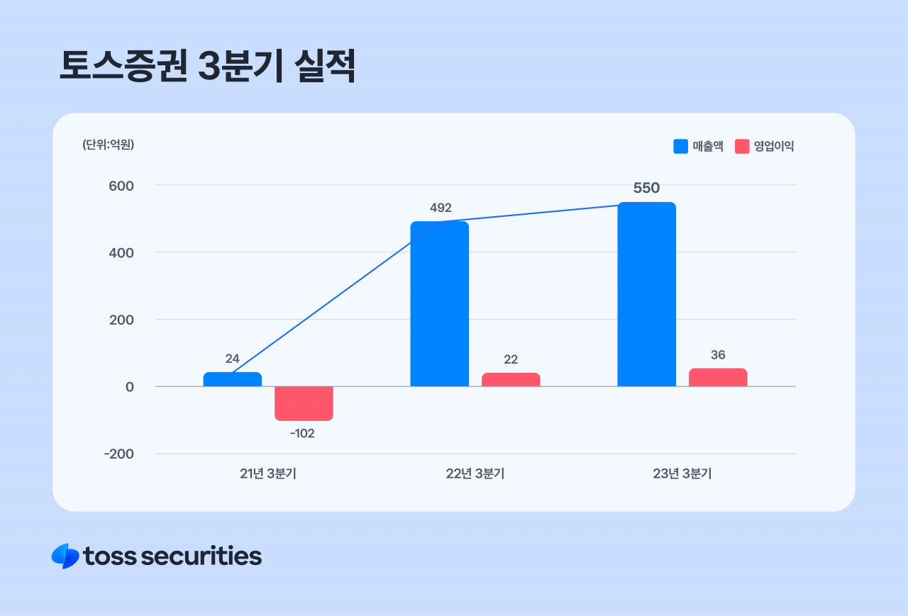 토스증권, 해외주식 거래 증가에 3분기 흑자 달성 [투자360]