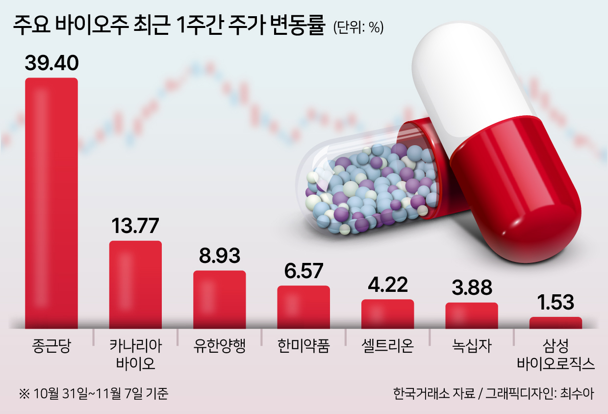 ‘기술수출·호실적·공매도 금지’ 3중 호재…바이오株 부활하나 [투자360]