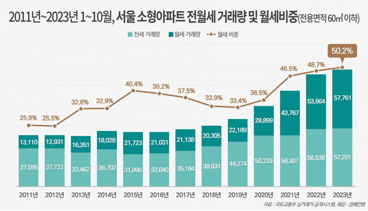 잇따르는 빌라 전세사기에 몸값 치솟은 서울 소형아파트 [부동산360]