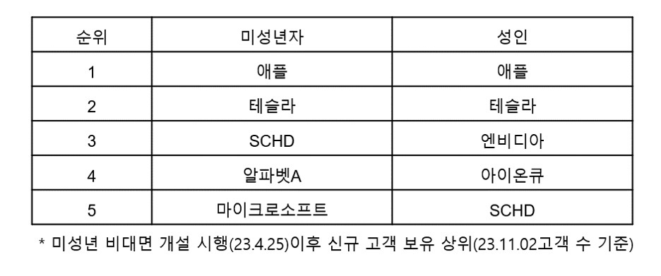 미래에셋증권, 미성년 고객 다섯 중 하나는 해외주식 한다 [투자360]