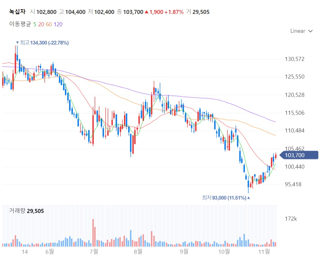 연봉 7천만원 주더니, 이젠 나가라고?” 할말 잃은 GC녹십자 직원들 - 헤럴드경제
