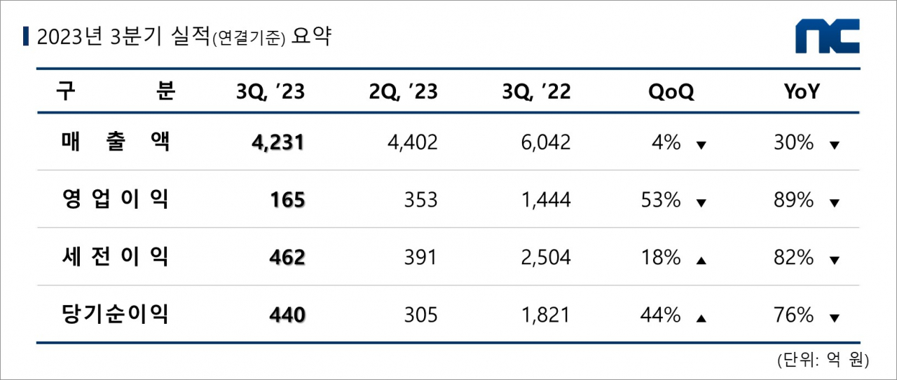 [엔씨소프트 제공]