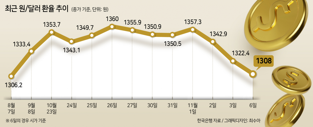 문제는 경기야…1300원대로 내려온 원/달러 환율에서 엿본 경제전망[머니뭐니]