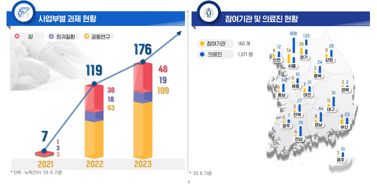 [그래프] 사업 추진현황