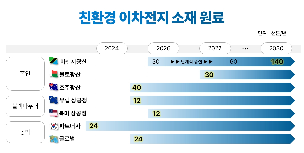 포스코인터내셔널 제공