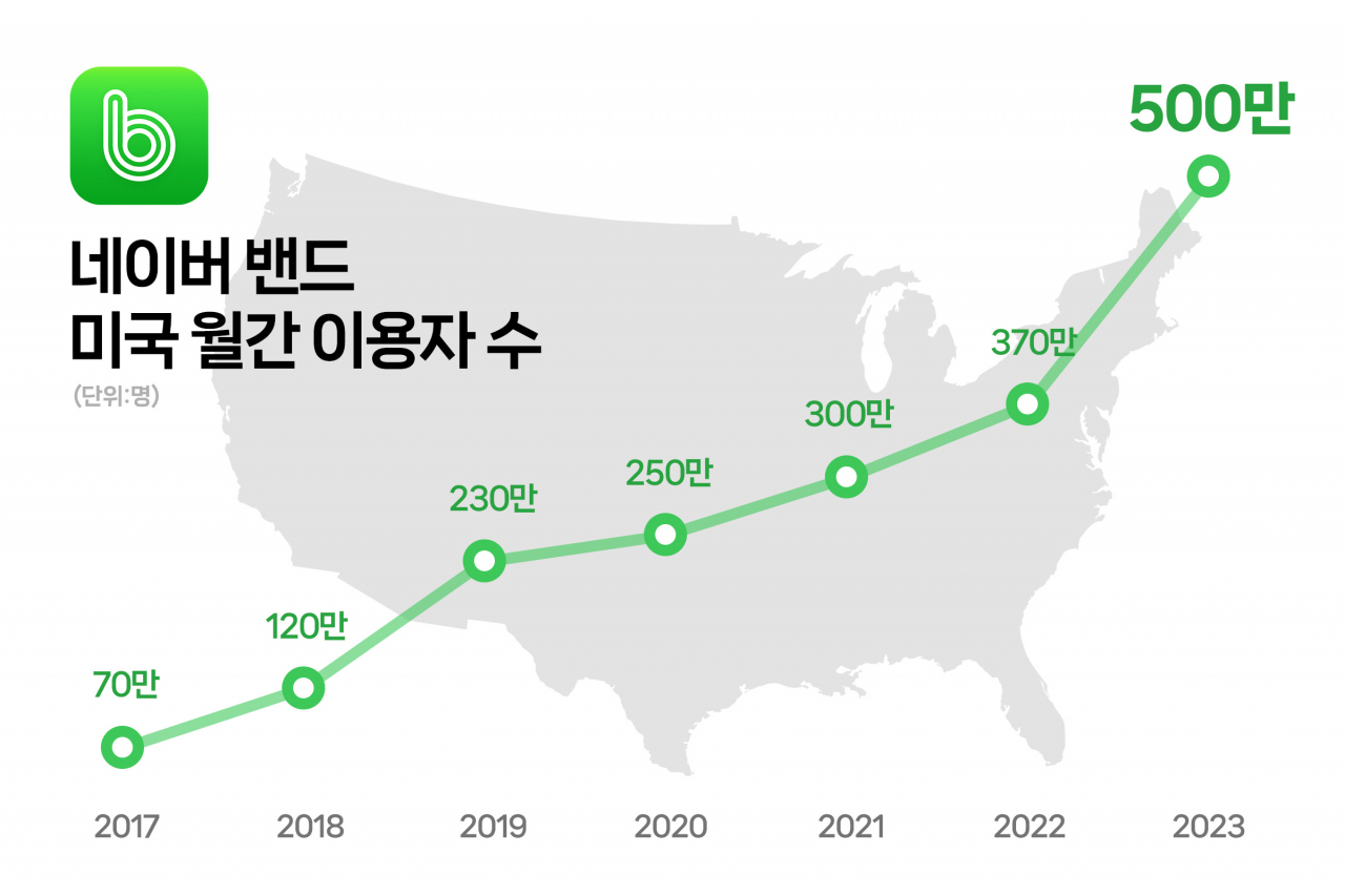 네이버밴드 미국 월간 사용자 수 증가 추이. [네이버 제공]