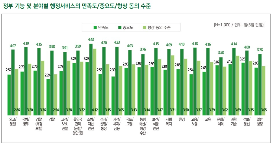 [한국행정연구원 자료]