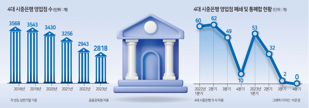 4대 은행, 하반기 점포 폐쇄 계획 ‘0건’…'지방 소외' 실효성 논란[머니뭐니]