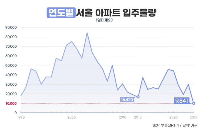 내년 서울 집값, 전셋값 큰일 날라…입주 물량 역대 최저 [부동산360]