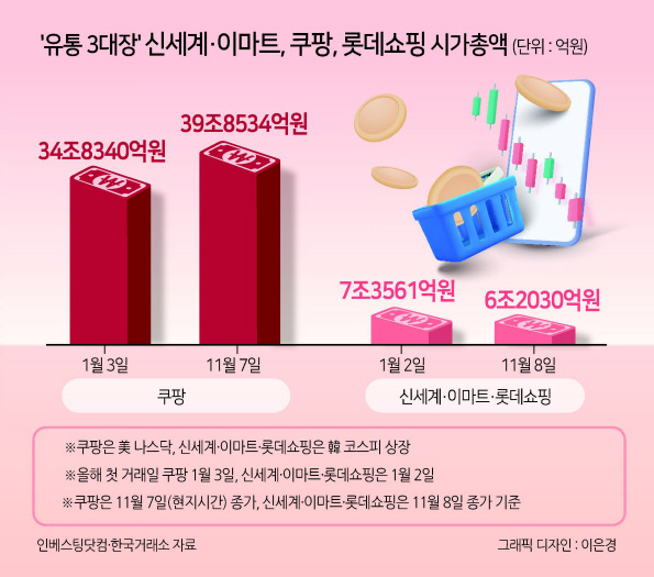 쿠팡 시총 40조 눈앞...신세계·이마트·롯데쇼핑 합산의 6배