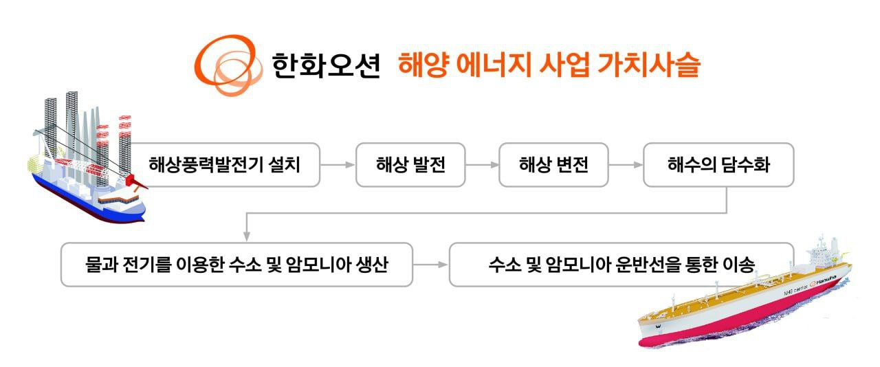 한화오션 해양 에너지 사업 가치사슬 플랜. [한화오션 제공]
