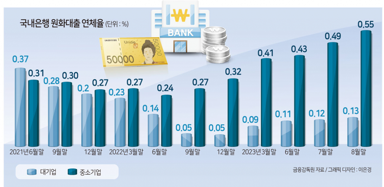 고금리 직격탄 맞는 중소기업…연체율 오르고, 부실채권도 늘어나[머니뭐니]