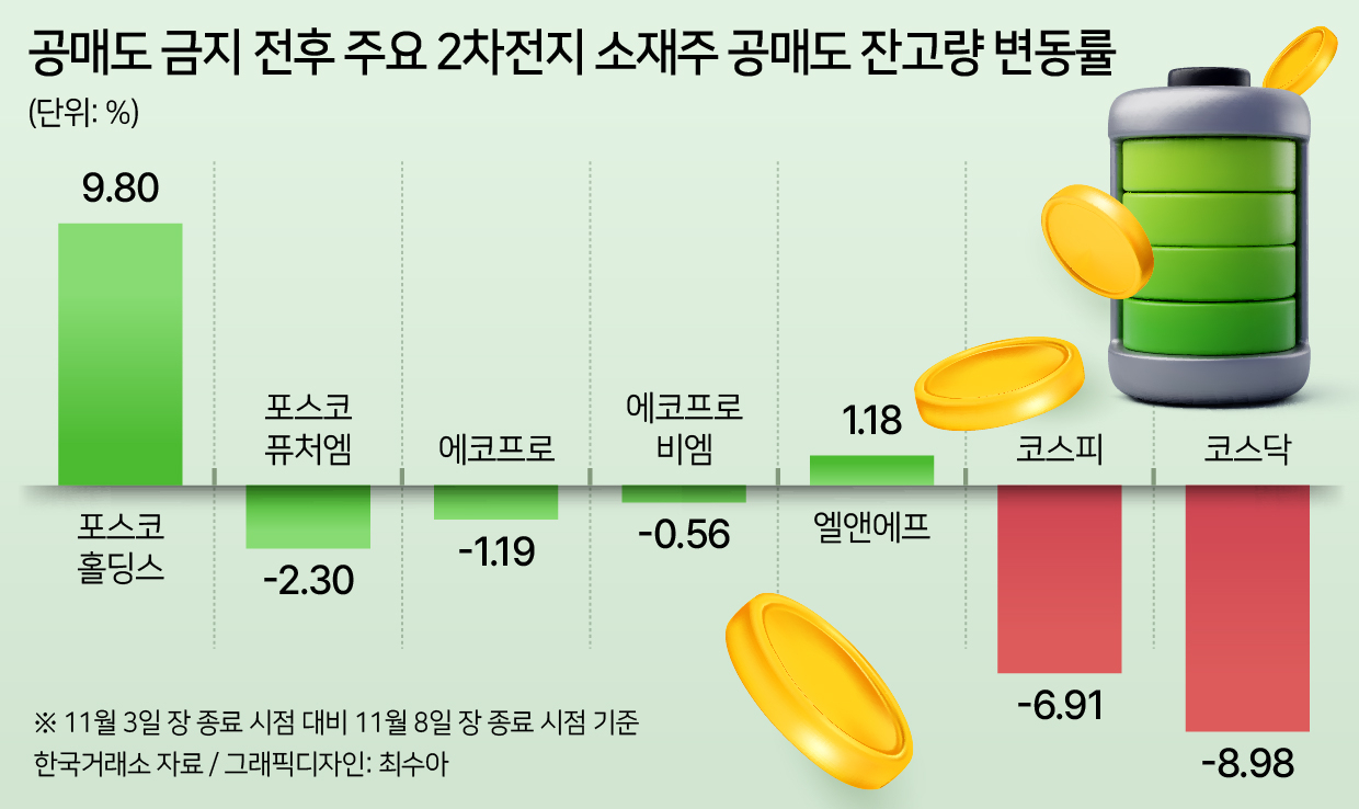 “숏커버링? 안 해도 이득”…에코프로·포스코 그룹 2차전지株 ‘공매도 버티기’, 왜? [투자360]