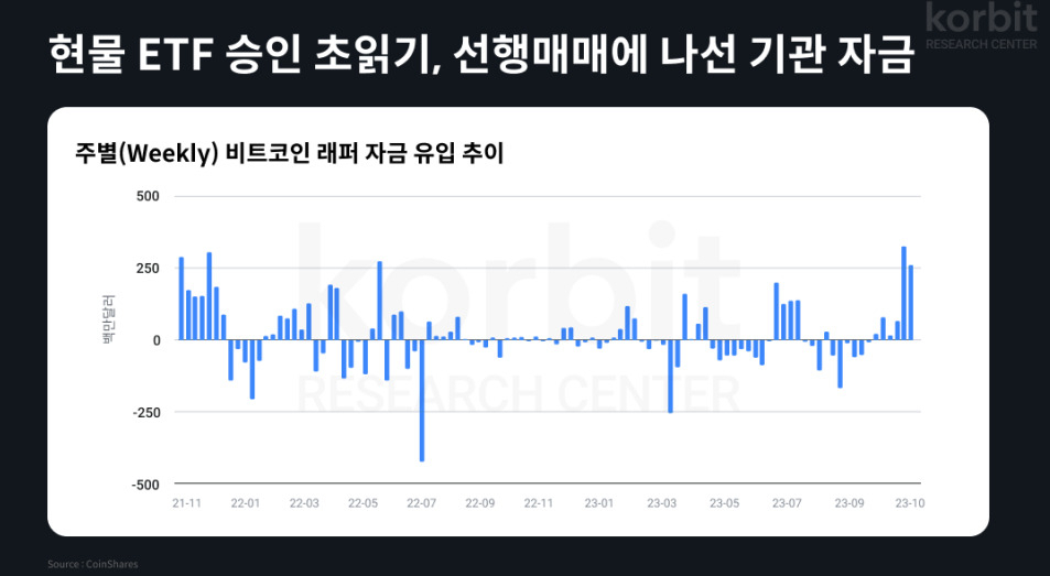 “비트코인 ETF 출시 임박에 기관들 선행매매…자금 유입세 더 빨라질 듯” [투자360]