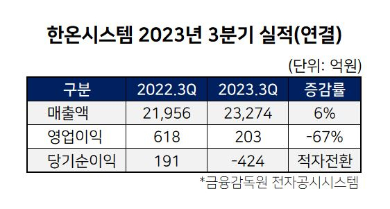 한온시스템, 분기 적자…AA급 지킬까 [투자360]