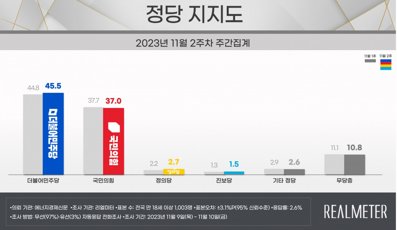 [리얼미터 제공]