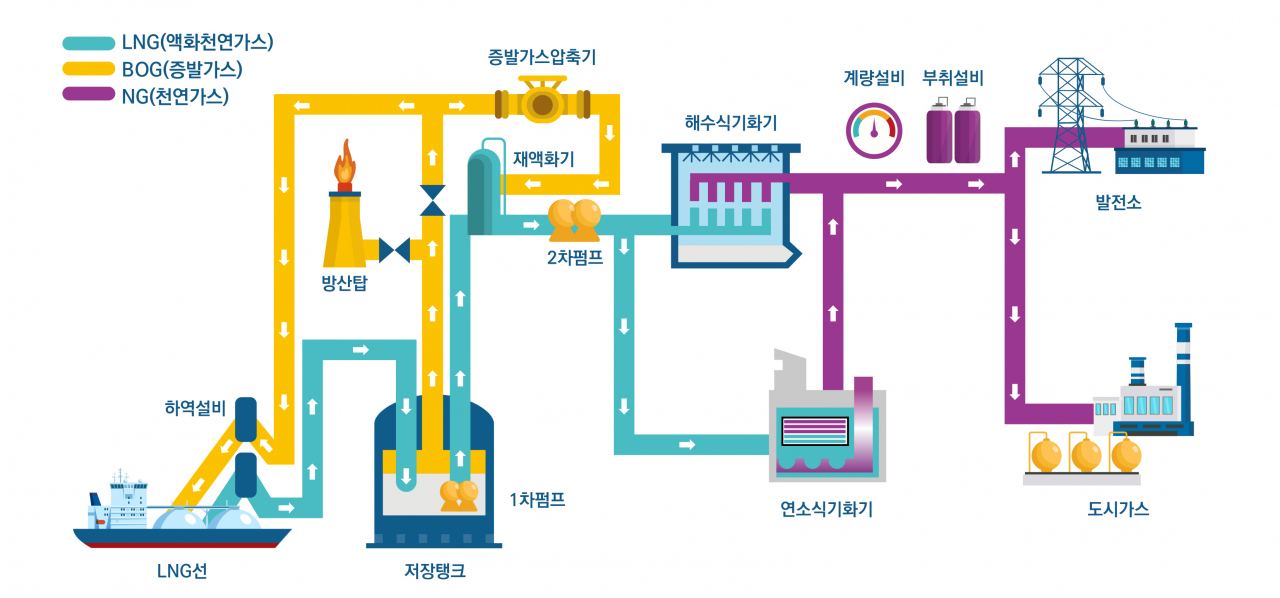 플랜트 공정 기반 위험도 평가 예시.[한국건설기술연구원 제공]