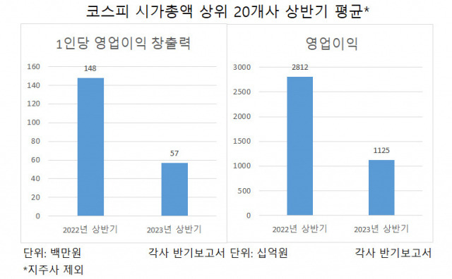 반도체 한파에…톱20 기업, 1인당 이익창출능력 61% ‘뚝’ [투자360]