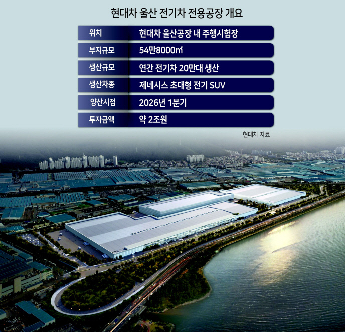 현대자동차 울산 전기차 전용 공장 조감도 [현대차 제공]