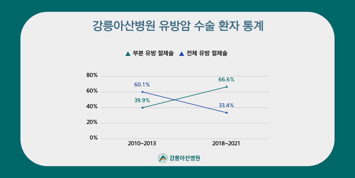 부분 유방 절제술과 전체 유방 절제술 변화율