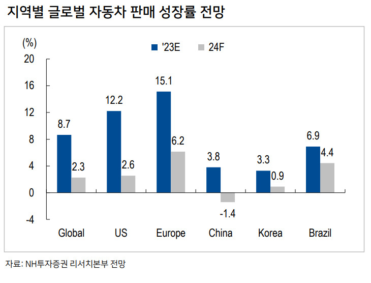 고금리에 치열한 시장경쟁까지…“내년 글로벌 자동차 성장세 둔화 불가피” [투자360]