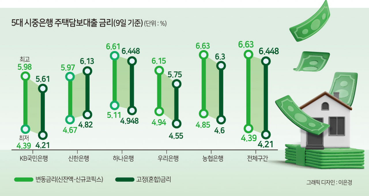 ‘변동〉고정’ 금리 역전 고착화…전문가들 “당장 비싸도 변동금리 추천”[머니뭐니]