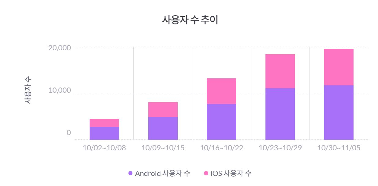 가까운 붕어빵 가게 위치를 알려주는 앱 ‘가슴속3천원’의 최근 주간 활성 이용자수(WAU) 추이. [모바일인덱스]