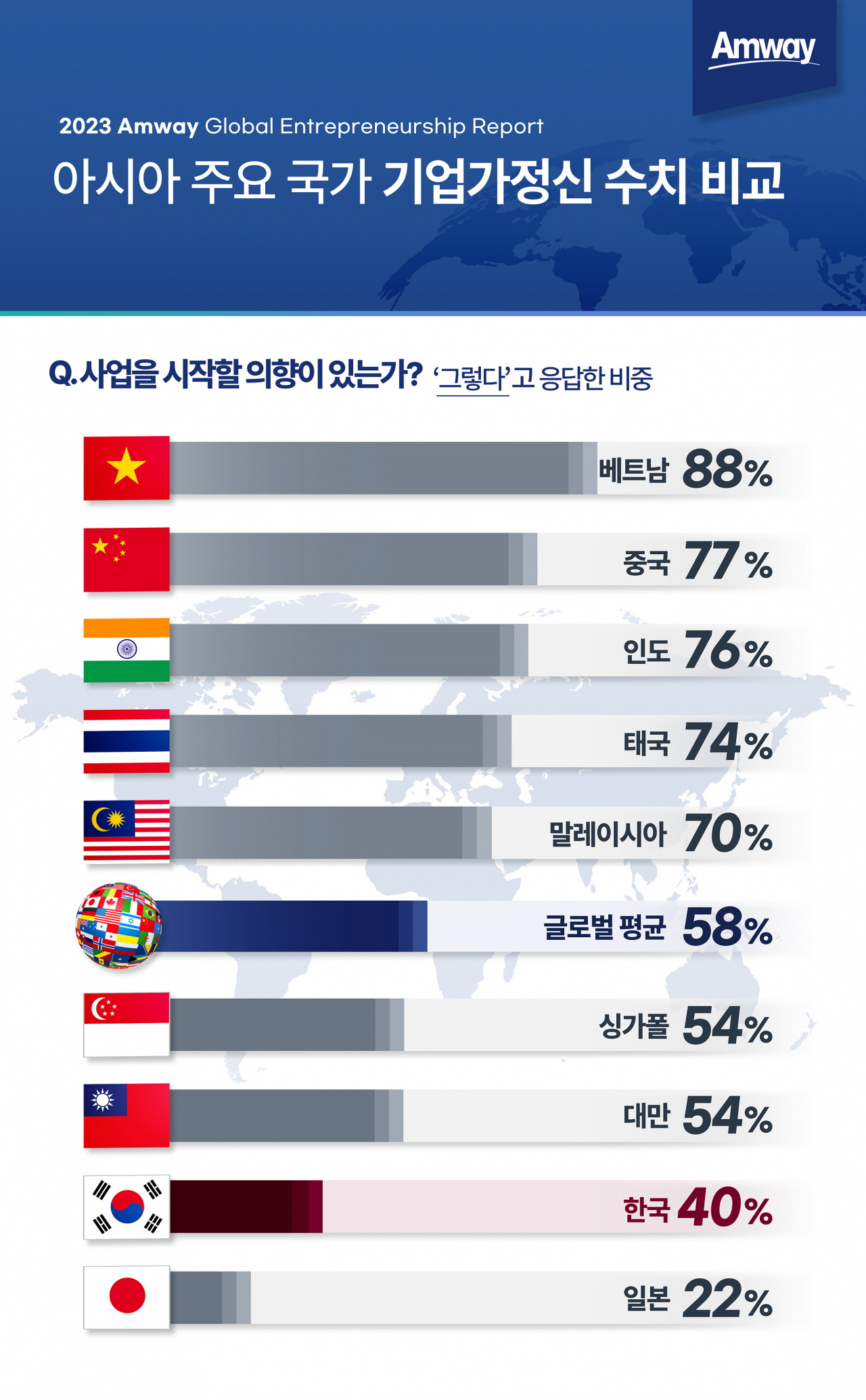 아시아 주요 국가 기업가정신 수치. [암웨이 제공]