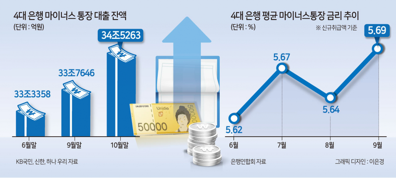 “이차전지 대어 잡자” 급전수요에 마이너스 통장 한 달 새 7600억원 ‘껑충’[머니뭐니]