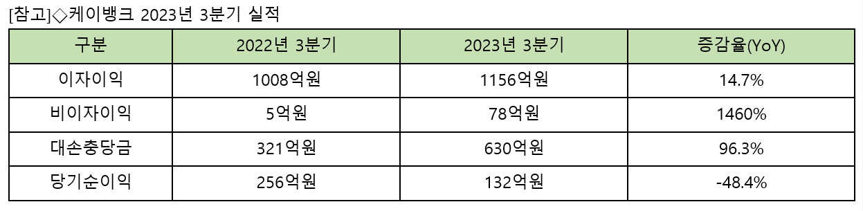 [케이뱅크 제공]
