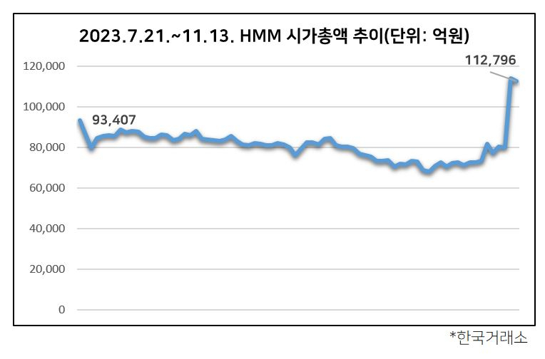 영구채 소화·공매도 금지, HMM 매도자 웃는다 [투자360]