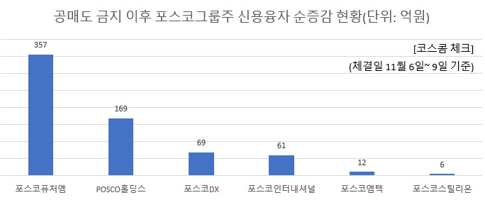 공매도 금지로 단타매매 뒤섞인 ‘빚투’…포스코·에코프로그룹주 1100억 넘게 늘어 [투자360]