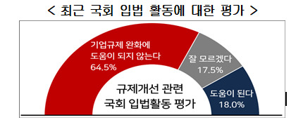 경총이 4년제 대학에 재직하고 있는 행정, 경제, 경영학과 교수를 대상으로 진행한 설문조사 결과. [경총 제공]