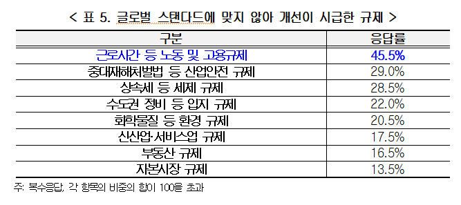 경총이 4년제 대학에 재직하고 있는 행정, 경제, 경영학과 교수를 대상으로 진행한 설문조사 결과. [경총 제공]
