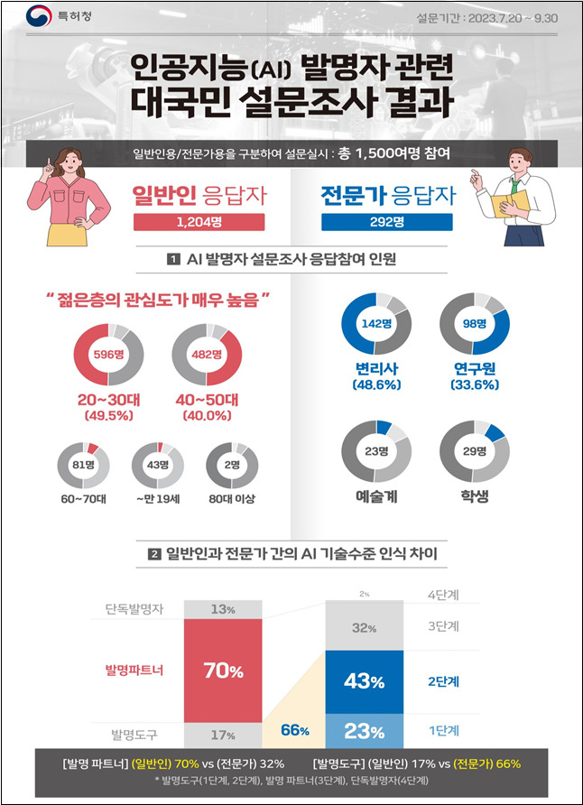 AI 발명자 설문조사 결과