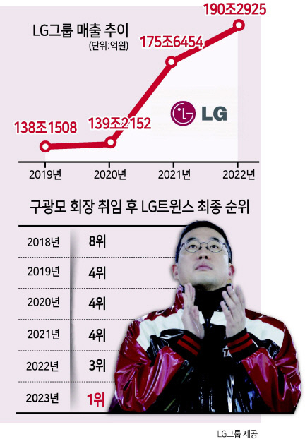 “8등 하던 LG가 우승까지” 구광모 ‘고객경영’과 ‘찐팬 사랑’이 만든 기적 [비즈360]