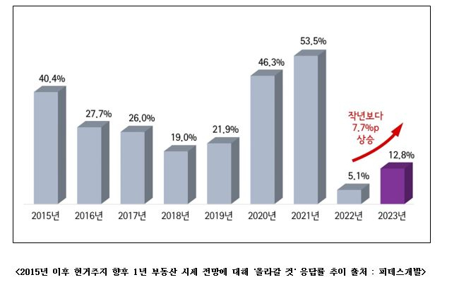 ‘내년 집값 오른다’ 전망 겨우 이 정도?…수도권 주택소유자 12.8%만 답했다 [부동산360]