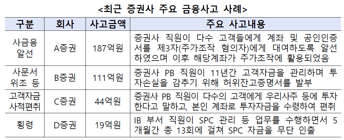 금감원 자료