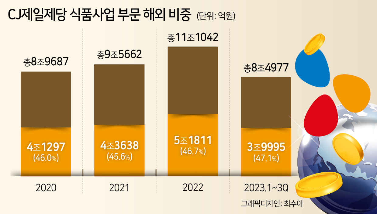 CJ제일제당, K-만두·냉동밥이 ‘버팀목’…침체된 바이오 다시 날아오를까 [푸드360]