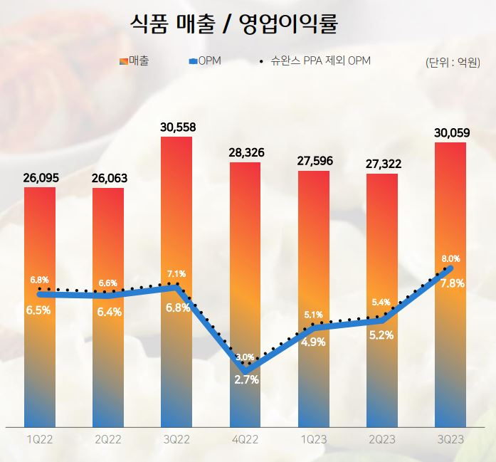 CJ제일제당, K-만두·냉동밥이 ‘버팀목’…침체된 바이오 다시 날아오를까 [푸드360]