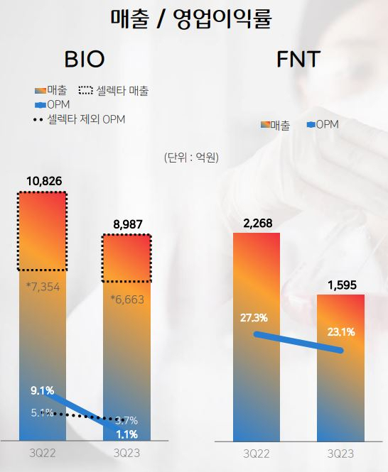 CJ제일제당, K-만두·냉동밥이 ‘버팀목’…침체된 바이오 다시 날아오를까 [푸드360]