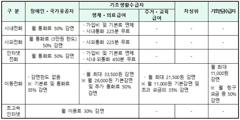 통신요금 감면 기준[보건복지부 제공]