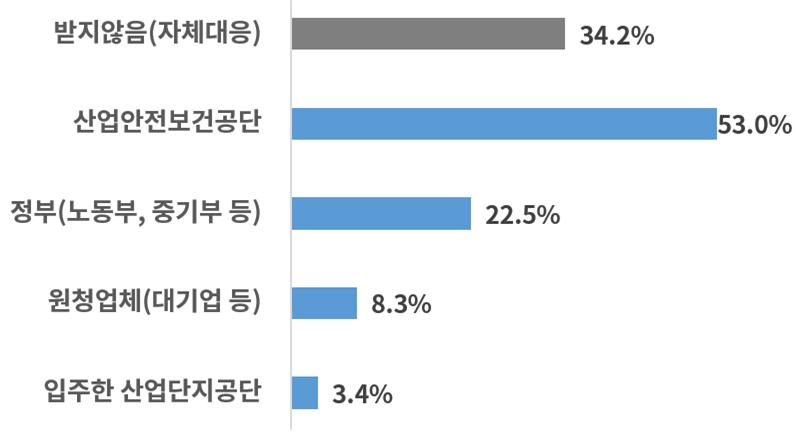 중대재해법 대응에 외부 도움·지원 여부 [대한상공회의소 제공]