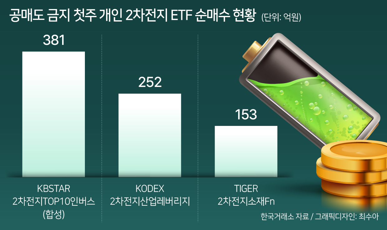 ‘모 아니면 도’…공매도금지 후 개미들 2차전지 ETF 쏠림 양극화 [투자360]