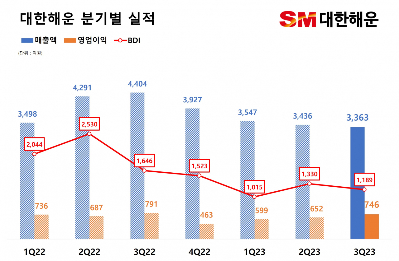 SM그룹 대한해운 실적. [SM그룹 제공]